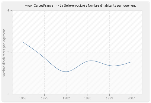 La Selle-en-Luitré : Nombre d'habitants par logement